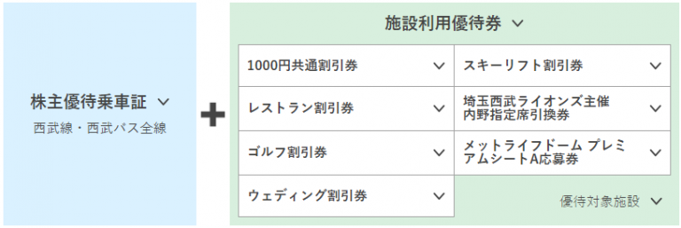 西武ホールディングスの株主優待は使い切れない！ | IPOで勝つ株式投資